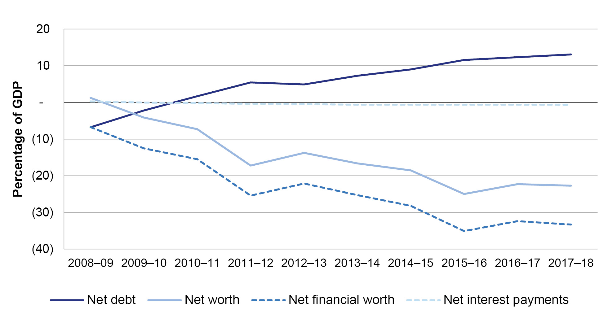 Net Financial Position Graph Audits of the Financial Statements of Australian Government Entities ...